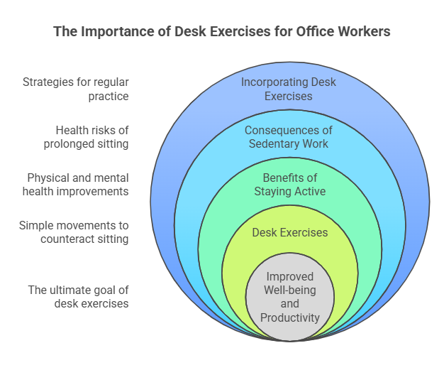 Importance of desk exercises