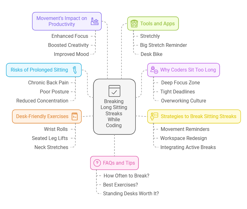 Breaking Long Sitting Streaks While Coding Blog Post visual selection