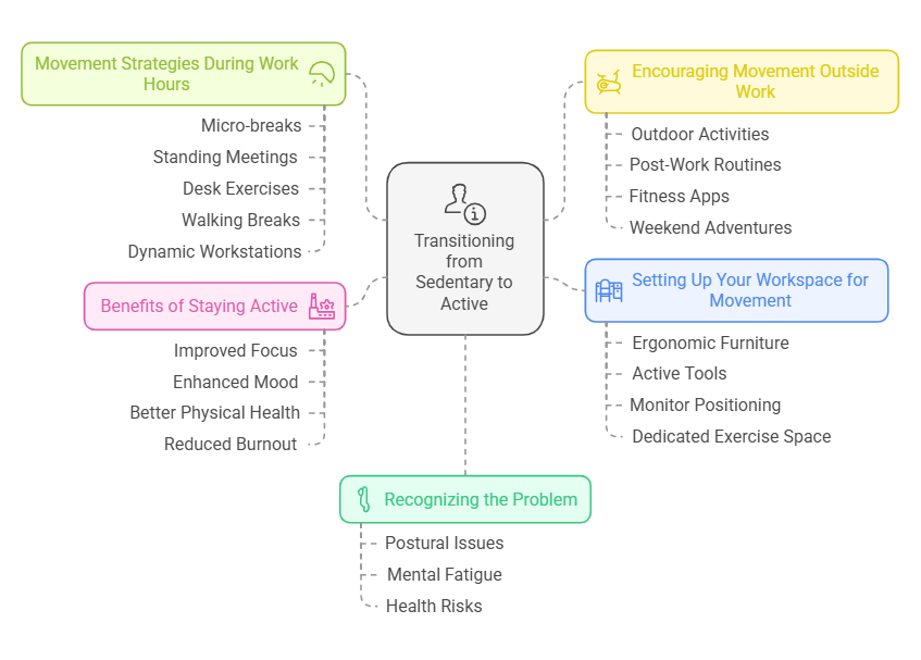 From sitting to moving—this infographic is your ultimate guide to breaking free from sedentary habits, boosting your health, and enhancing productivity as an IT professional. Dive into actionable tips, effective strategies, and long-term benefits for a more active and fulfilling workday.