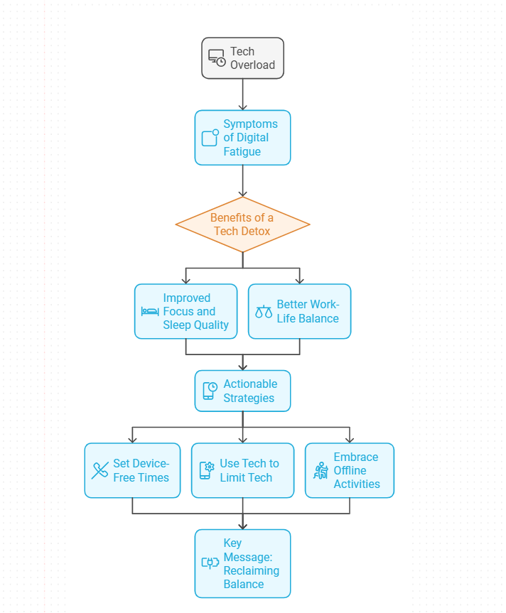 tech detox flow chart