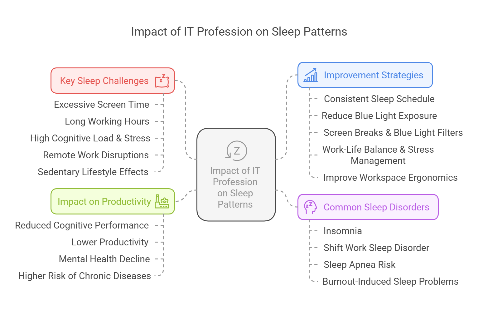 Title How the IT Profession Impacts Sleep Patterns visual selection