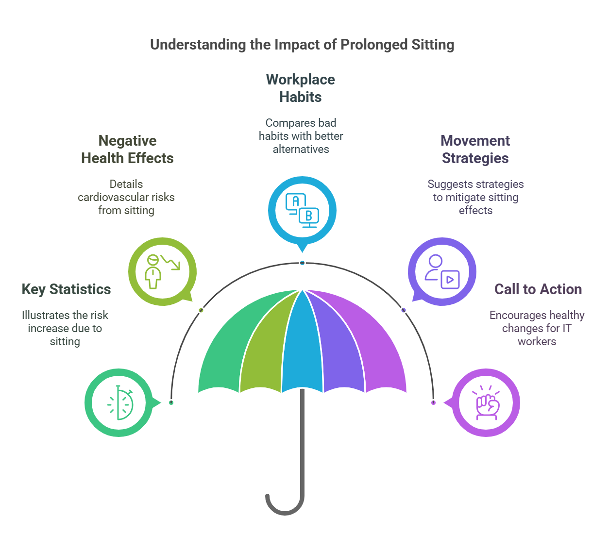 prolonged sitting issues